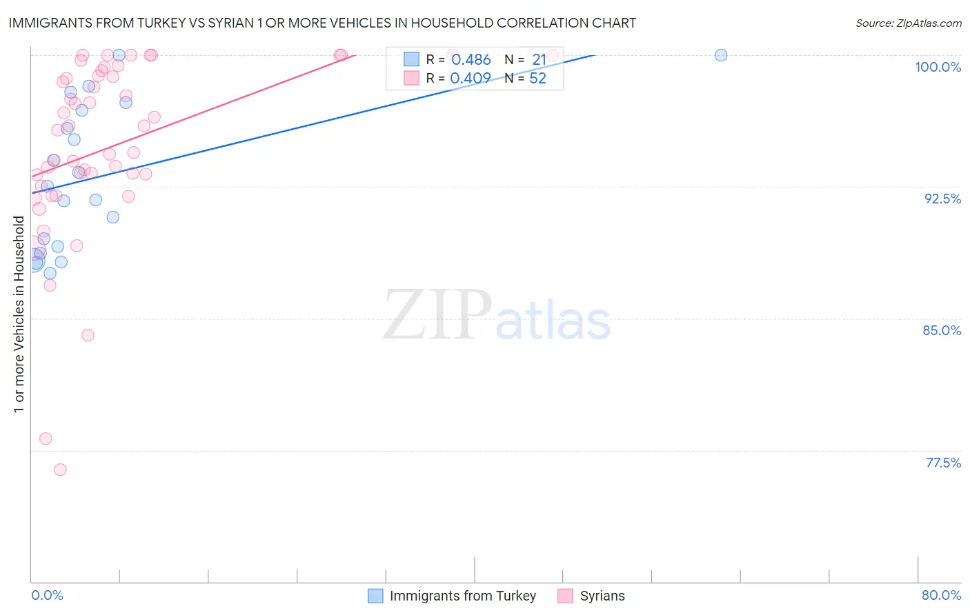 Immigrants from Turkey vs Syrian 1 or more Vehicles in Household