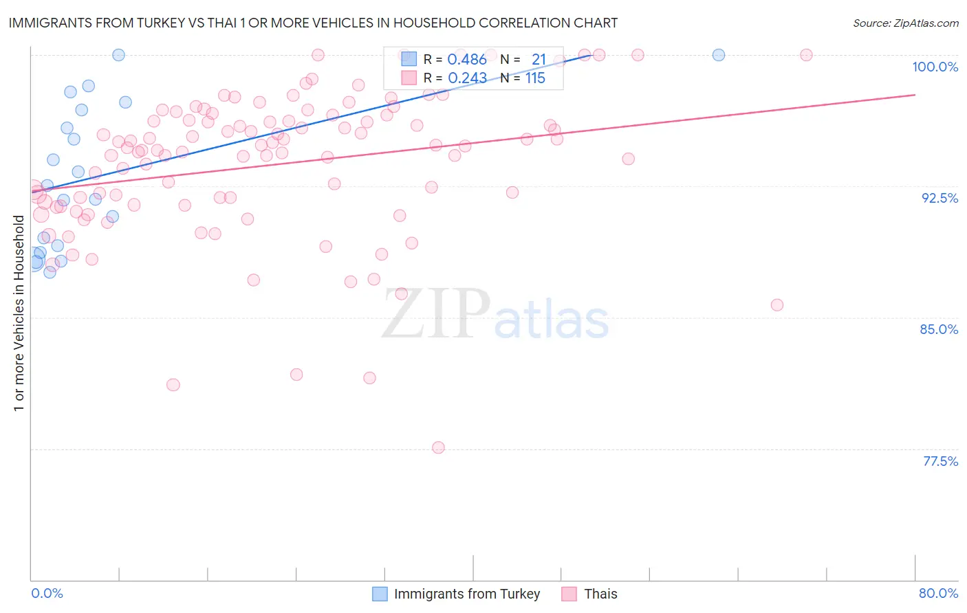 Immigrants from Turkey vs Thai 1 or more Vehicles in Household