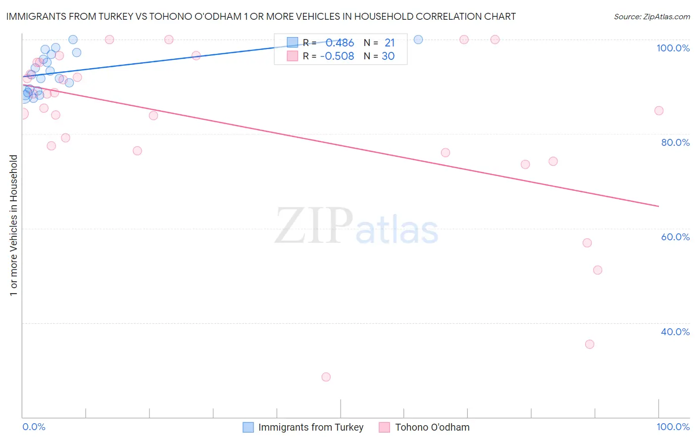 Immigrants from Turkey vs Tohono O'odham 1 or more Vehicles in Household