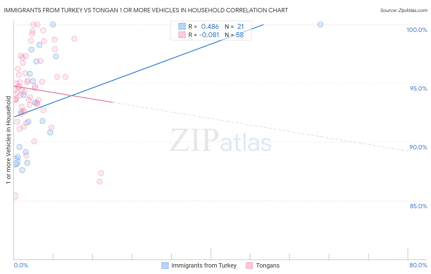Immigrants from Turkey vs Tongan 1 or more Vehicles in Household