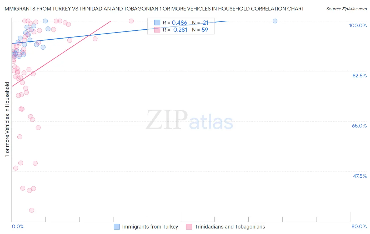 Immigrants from Turkey vs Trinidadian and Tobagonian 1 or more Vehicles in Household