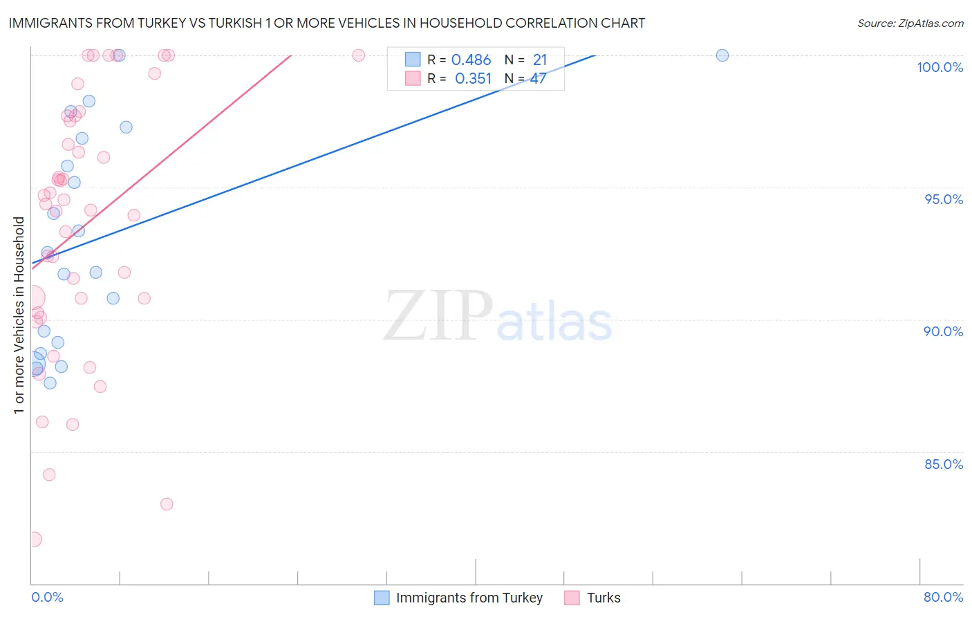 Immigrants from Turkey vs Turkish 1 or more Vehicles in Household