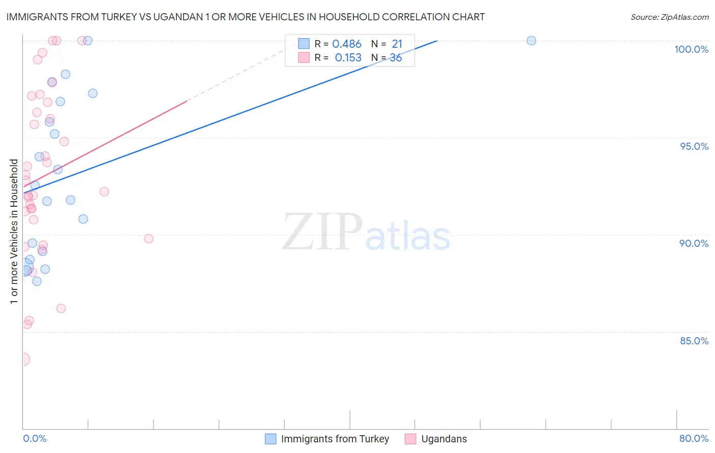 Immigrants from Turkey vs Ugandan 1 or more Vehicles in Household