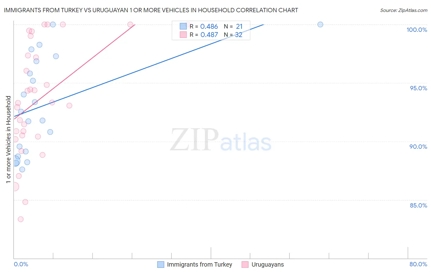Immigrants from Turkey vs Uruguayan 1 or more Vehicles in Household