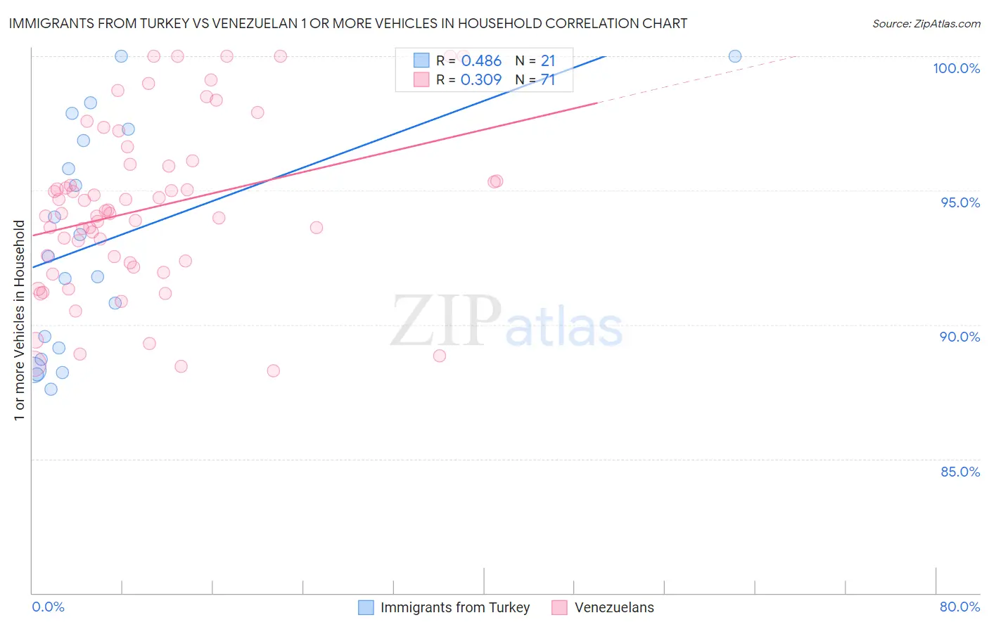 Immigrants from Turkey vs Venezuelan 1 or more Vehicles in Household