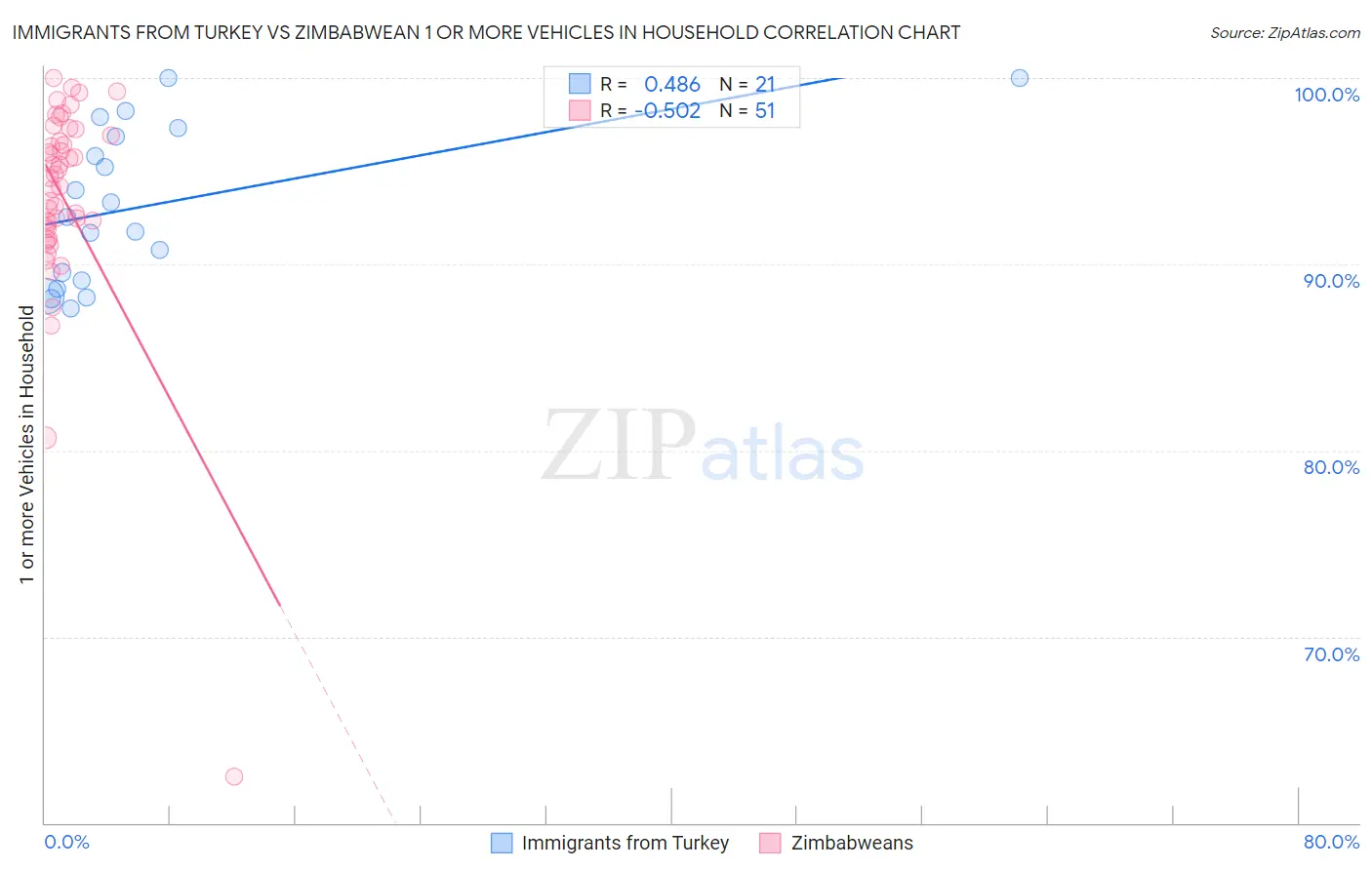 Immigrants from Turkey vs Zimbabwean 1 or more Vehicles in Household