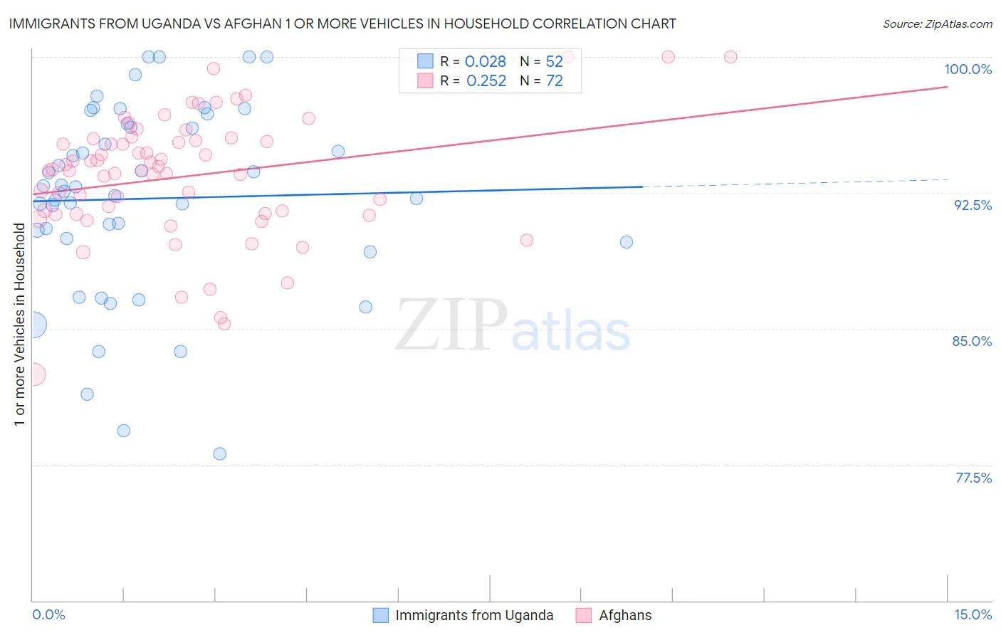 Immigrants from Uganda vs Afghan 1 or more Vehicles in Household