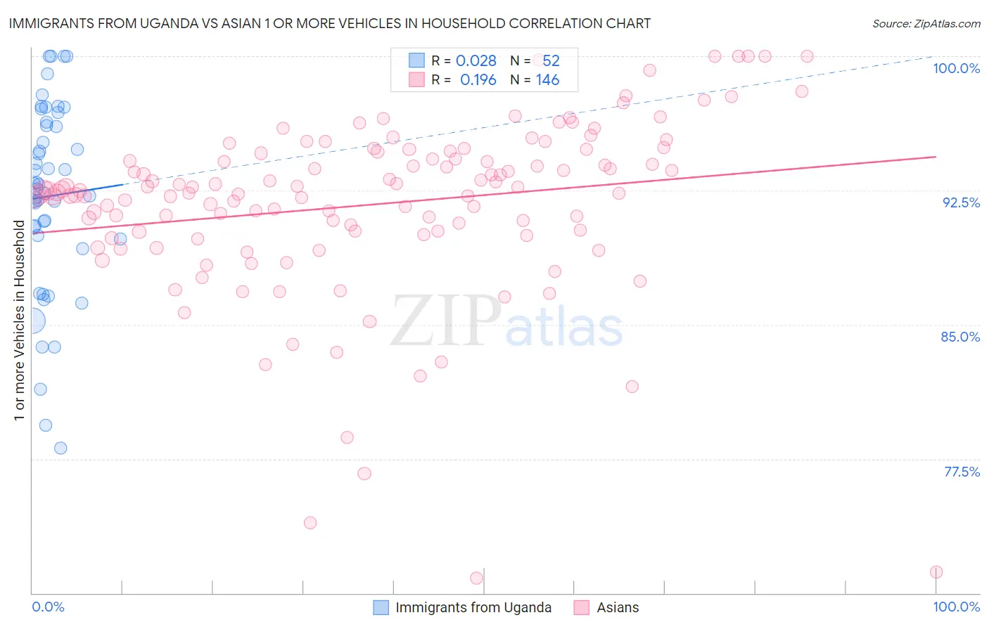 Immigrants from Uganda vs Asian 1 or more Vehicles in Household