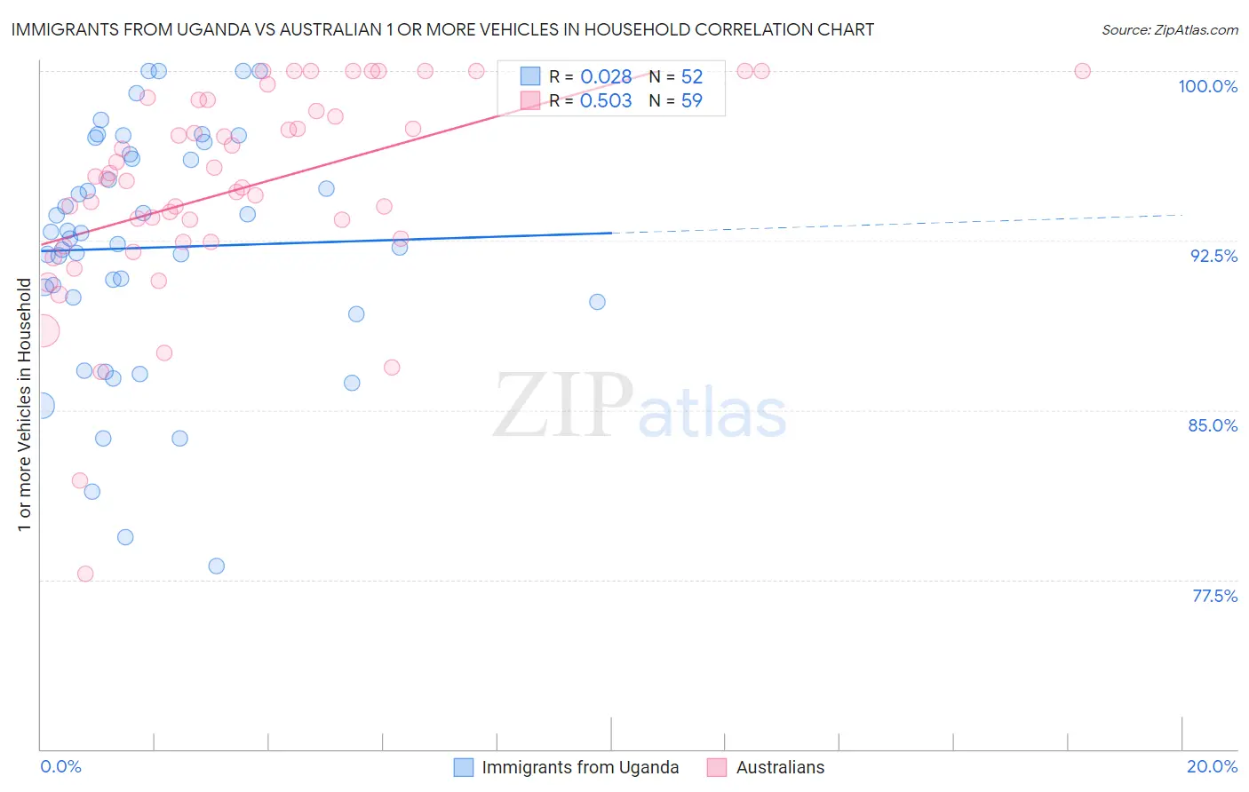 Immigrants from Uganda vs Australian 1 or more Vehicles in Household