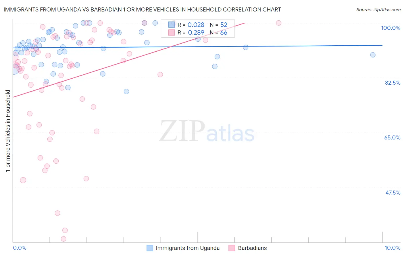 Immigrants from Uganda vs Barbadian 1 or more Vehicles in Household