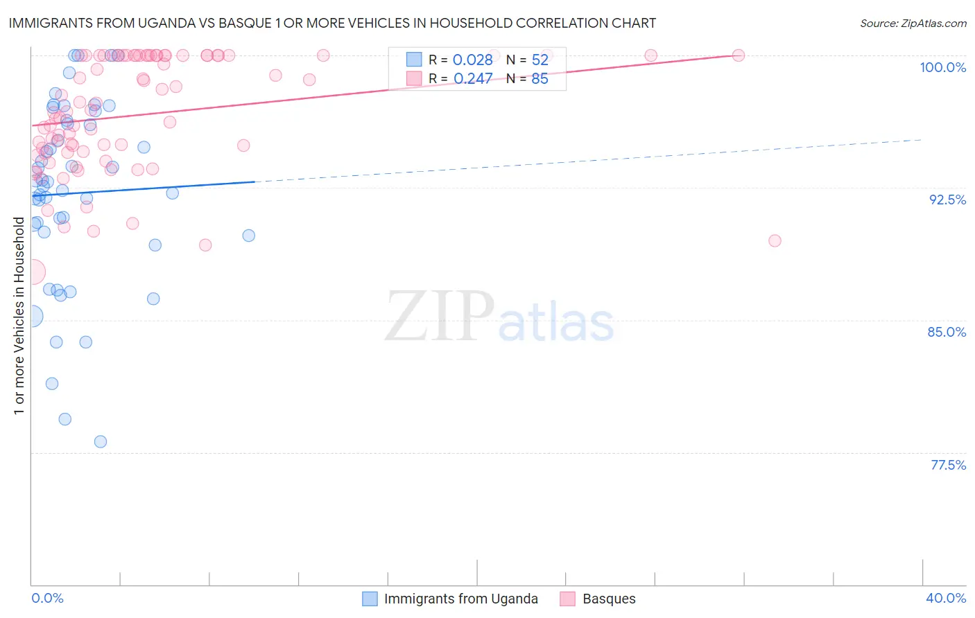 Immigrants from Uganda vs Basque 1 or more Vehicles in Household