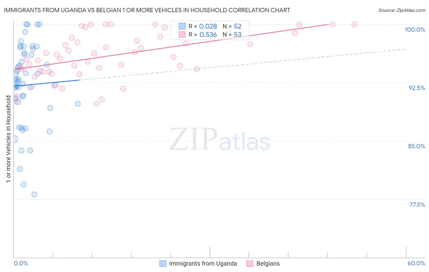 Immigrants from Uganda vs Belgian 1 or more Vehicles in Household