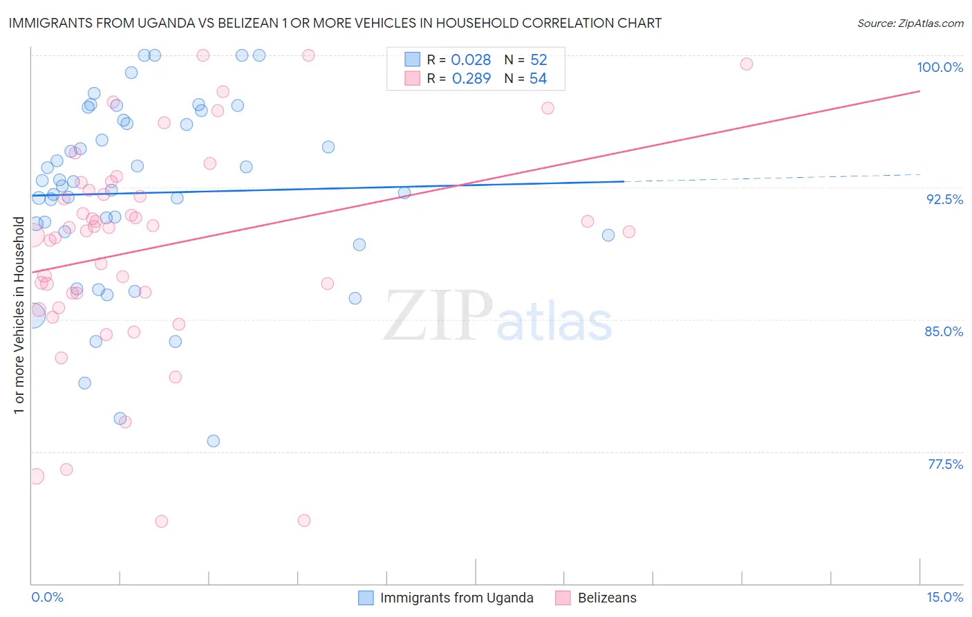 Immigrants from Uganda vs Belizean 1 or more Vehicles in Household