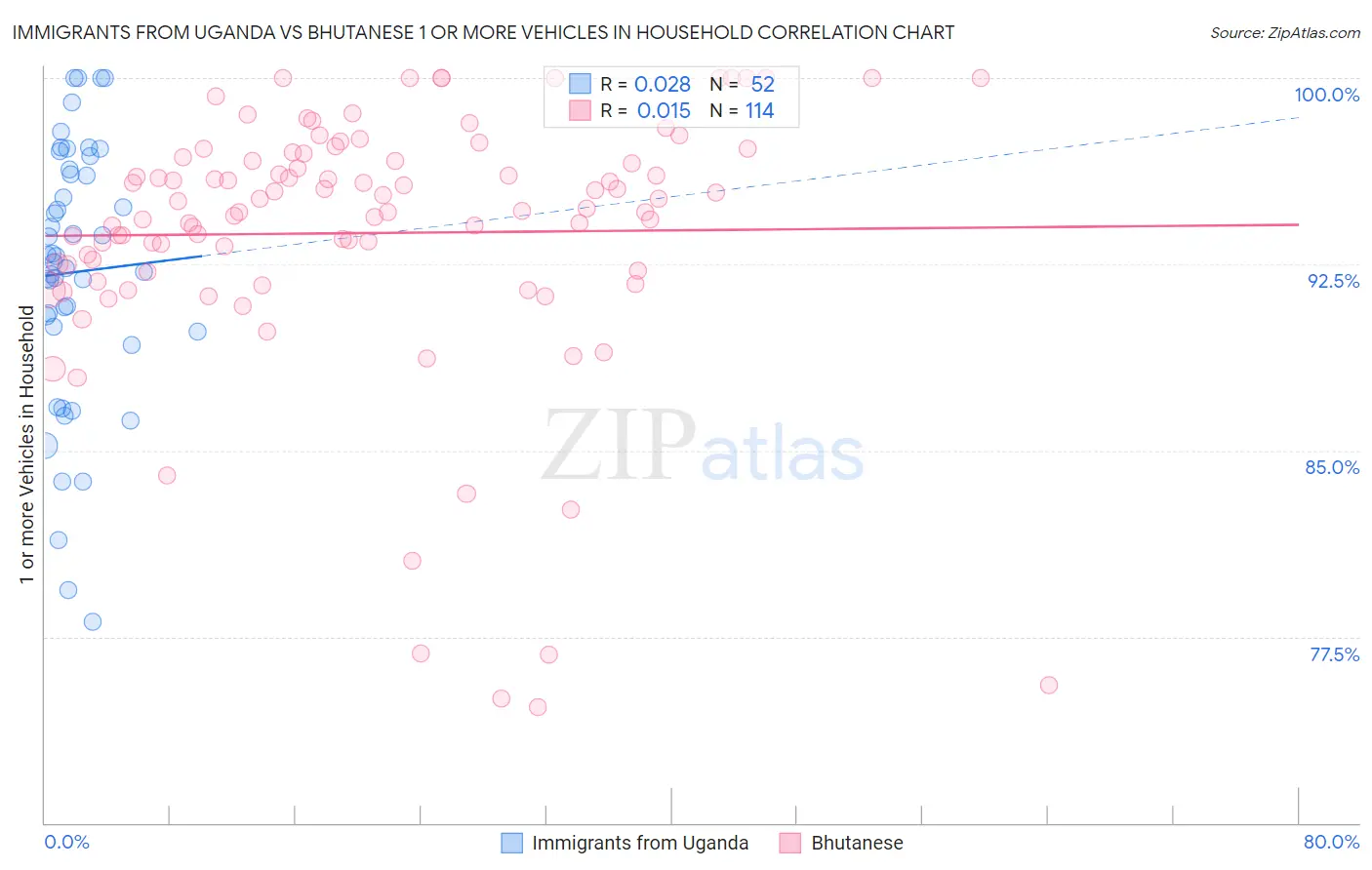 Immigrants from Uganda vs Bhutanese 1 or more Vehicles in Household