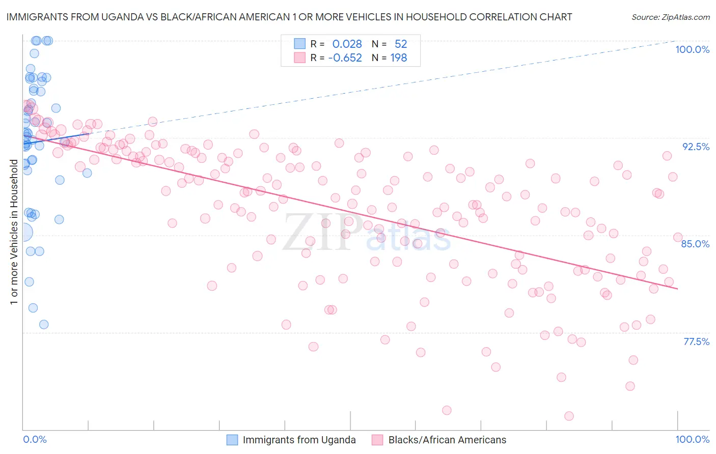 Immigrants from Uganda vs Black/African American 1 or more Vehicles in Household