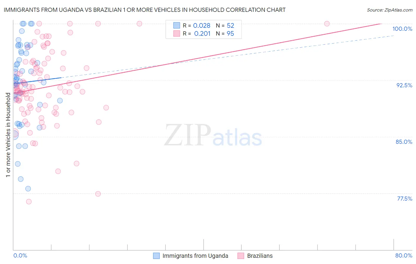 Immigrants from Uganda vs Brazilian 1 or more Vehicles in Household