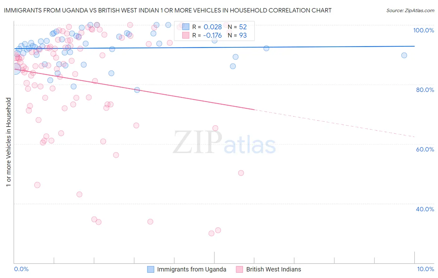 Immigrants from Uganda vs British West Indian 1 or more Vehicles in Household