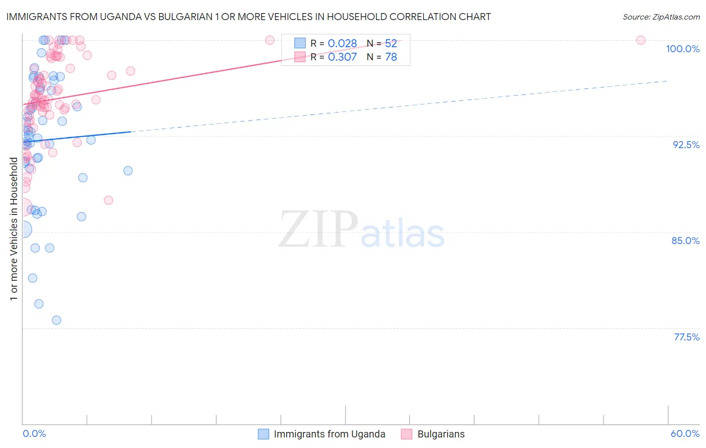 Immigrants from Uganda vs Bulgarian 1 or more Vehicles in Household