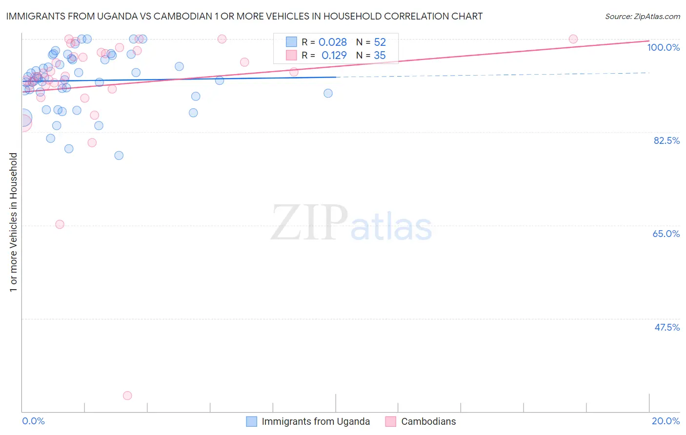 Immigrants from Uganda vs Cambodian 1 or more Vehicles in Household