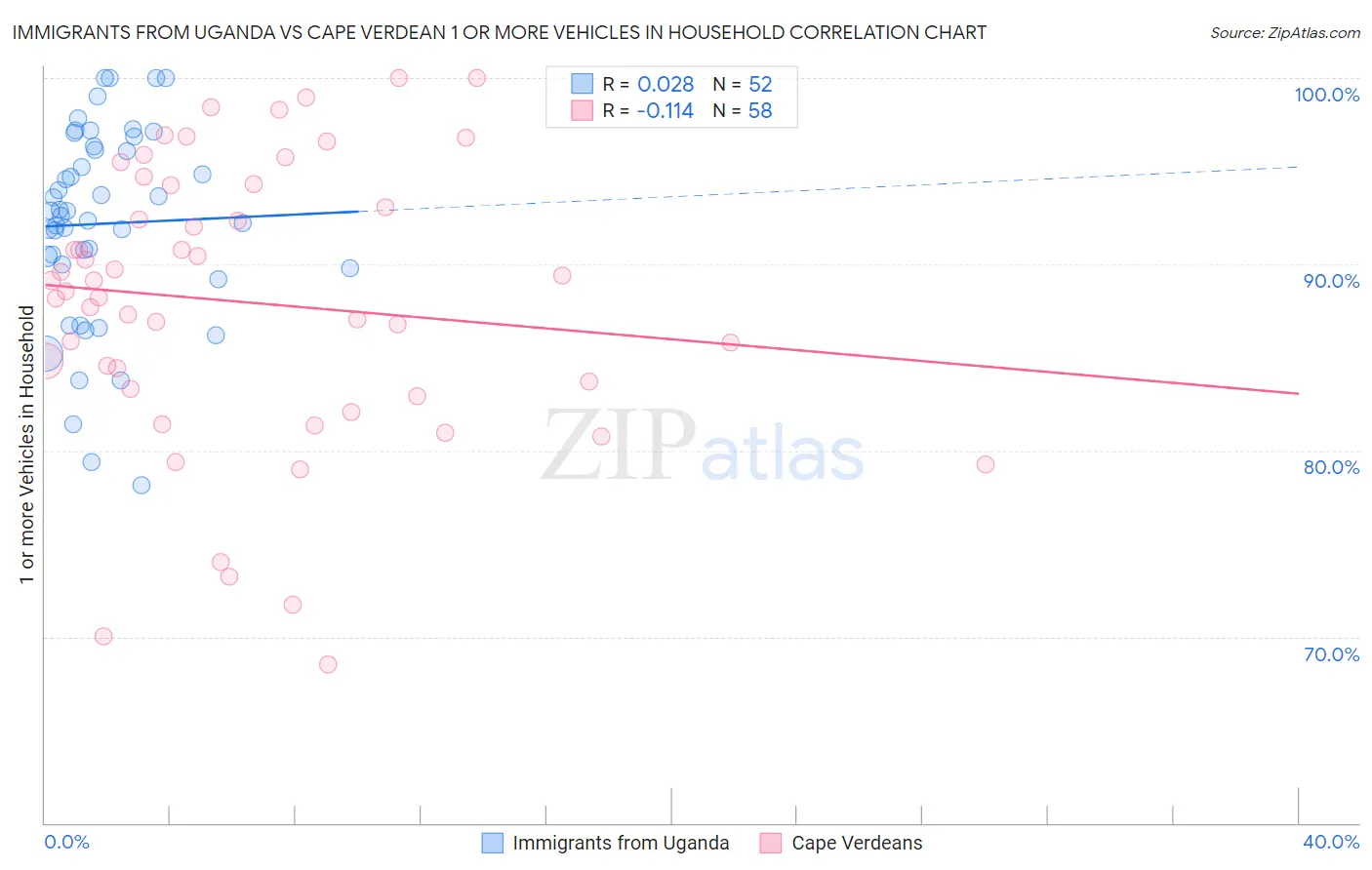 Immigrants from Uganda vs Cape Verdean 1 or more Vehicles in Household