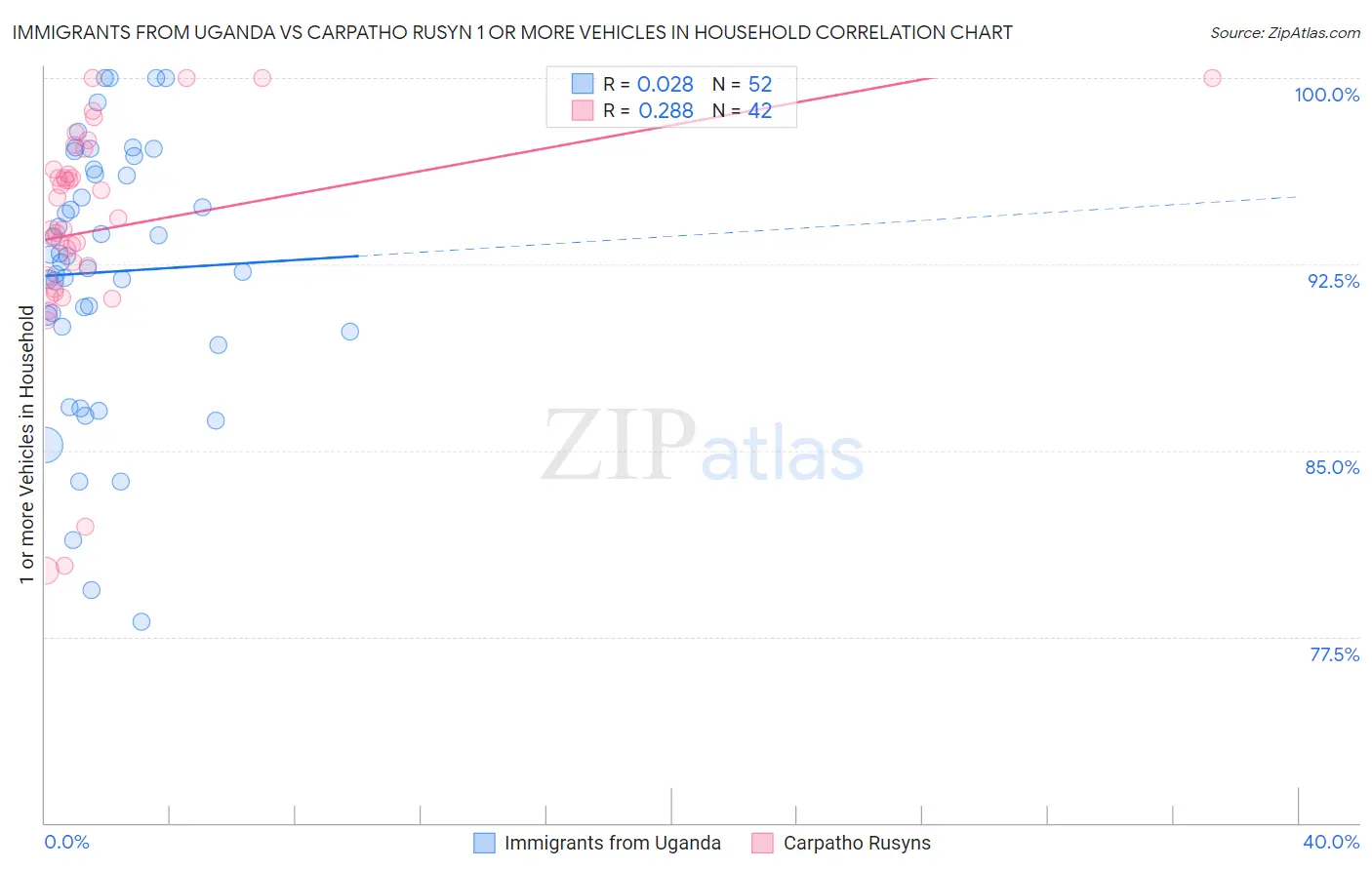 Immigrants from Uganda vs Carpatho Rusyn 1 or more Vehicles in Household