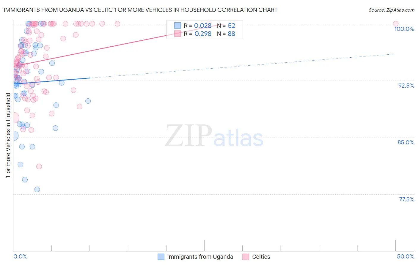 Immigrants from Uganda vs Celtic 1 or more Vehicles in Household