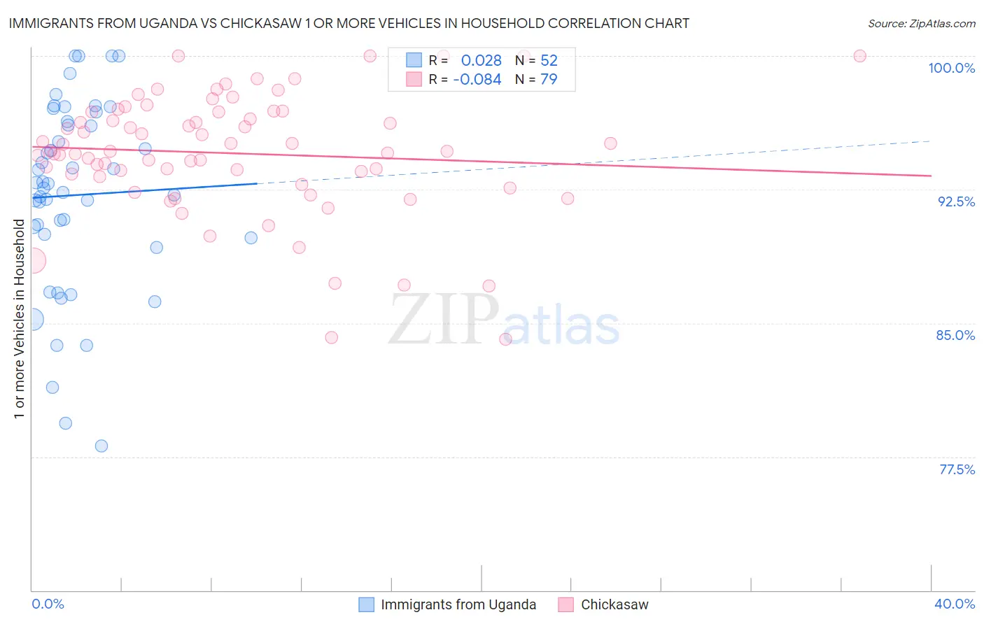 Immigrants from Uganda vs Chickasaw 1 or more Vehicles in Household