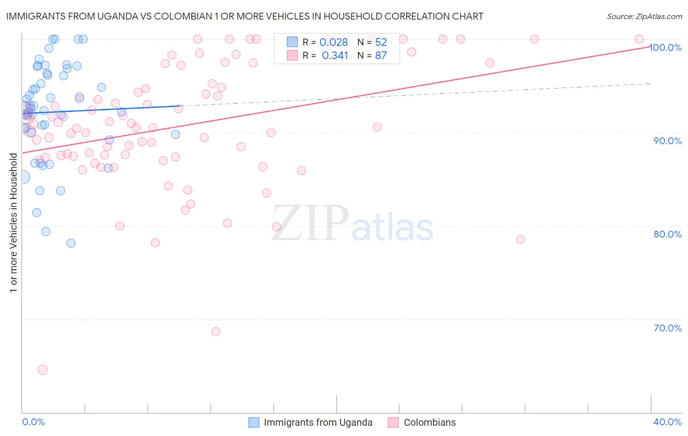 Immigrants from Uganda vs Colombian 1 or more Vehicles in Household