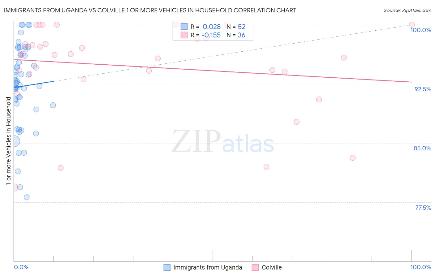 Immigrants from Uganda vs Colville 1 or more Vehicles in Household