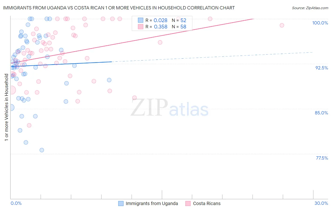 Immigrants from Uganda vs Costa Rican 1 or more Vehicles in Household