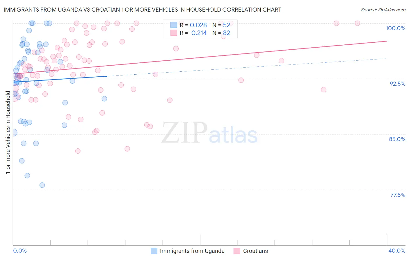 Immigrants from Uganda vs Croatian 1 or more Vehicles in Household