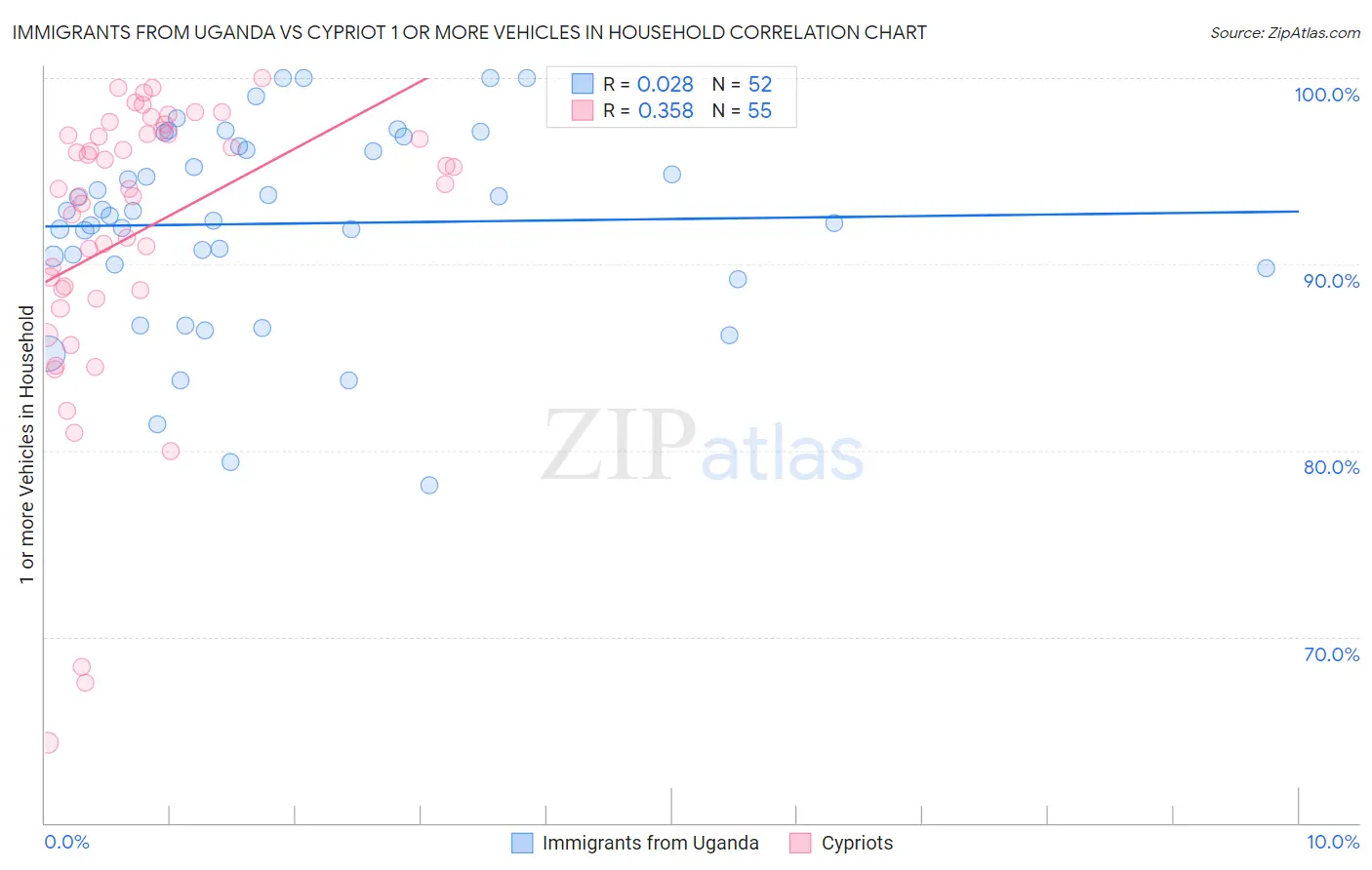 Immigrants from Uganda vs Cypriot 1 or more Vehicles in Household