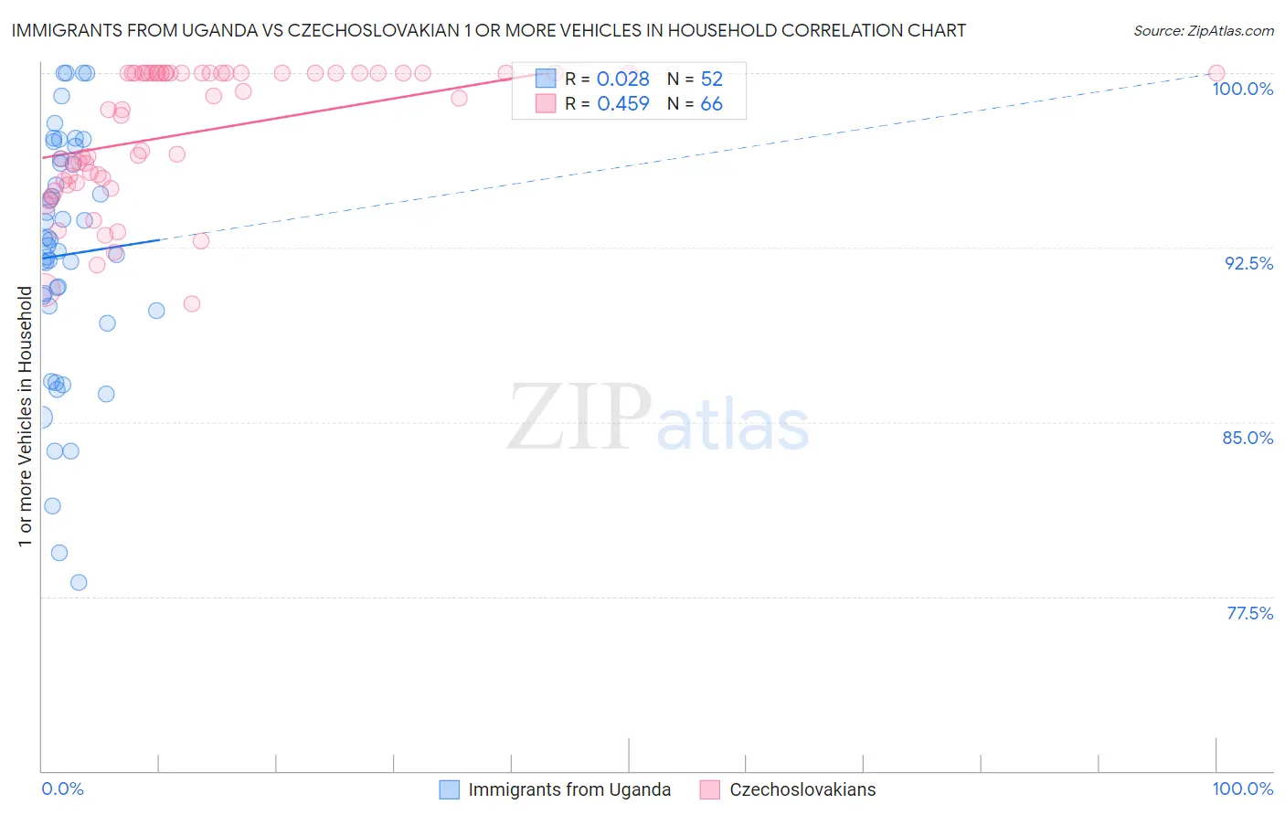 Immigrants from Uganda vs Czechoslovakian 1 or more Vehicles in Household