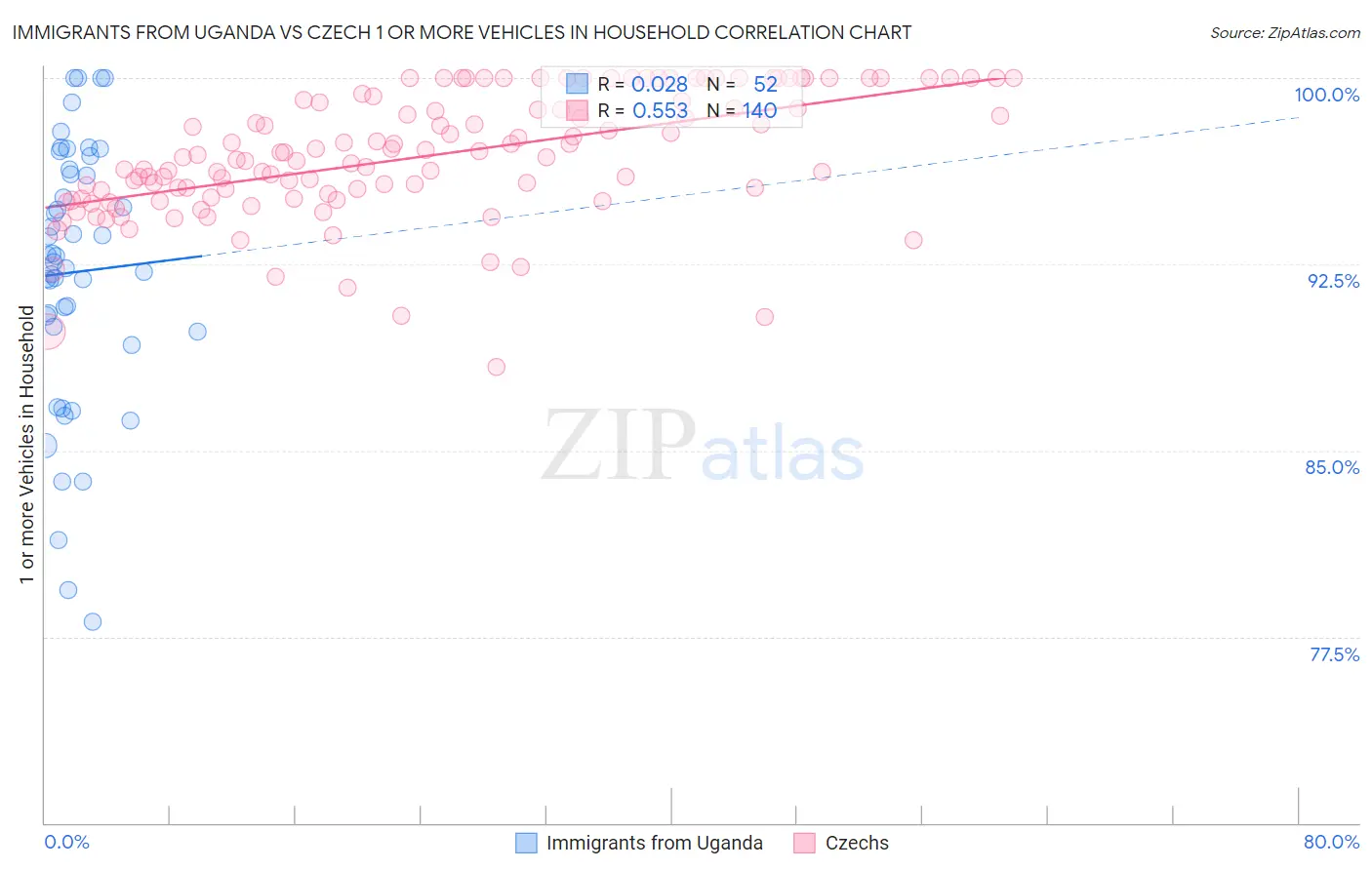Immigrants from Uganda vs Czech 1 or more Vehicles in Household