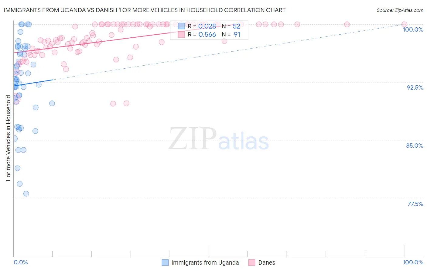Immigrants from Uganda vs Danish 1 or more Vehicles in Household