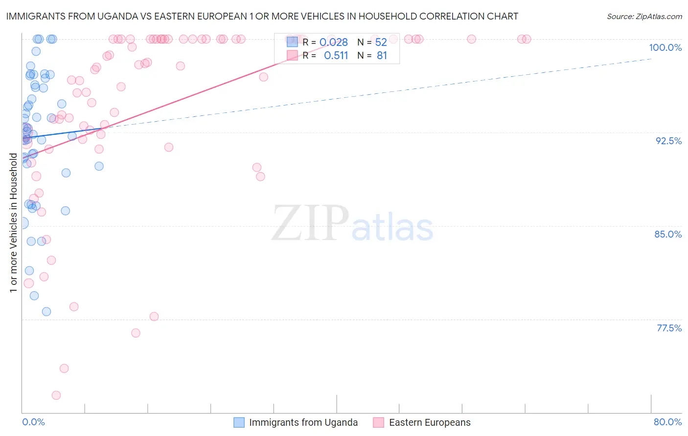 Immigrants from Uganda vs Eastern European 1 or more Vehicles in Household