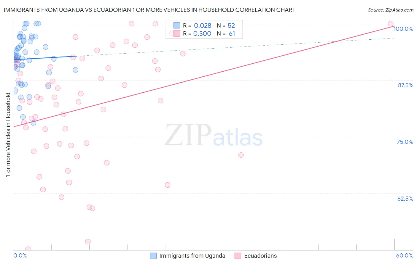 Immigrants from Uganda vs Ecuadorian 1 or more Vehicles in Household