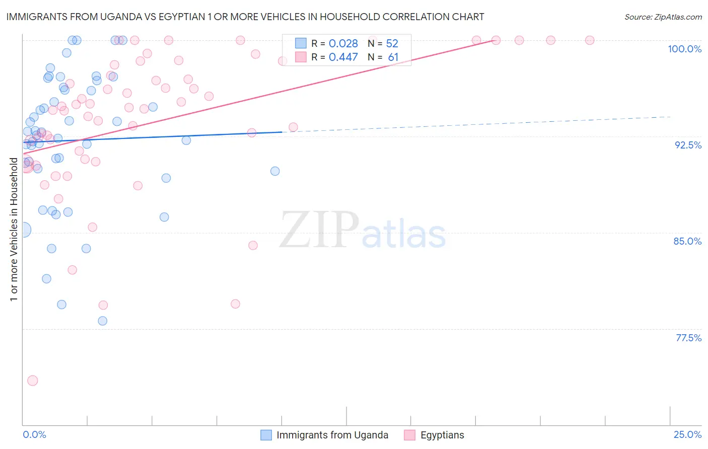 Immigrants from Uganda vs Egyptian 1 or more Vehicles in Household