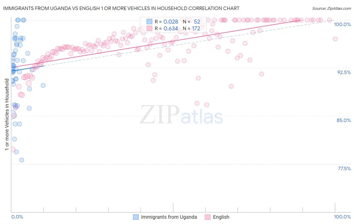 Immigrants from Uganda vs English 1 or more Vehicles in Household