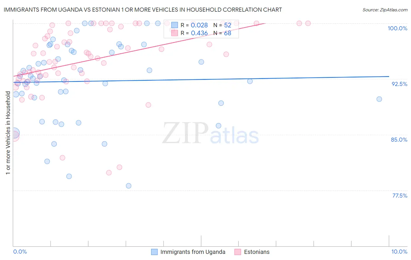 Immigrants from Uganda vs Estonian 1 or more Vehicles in Household