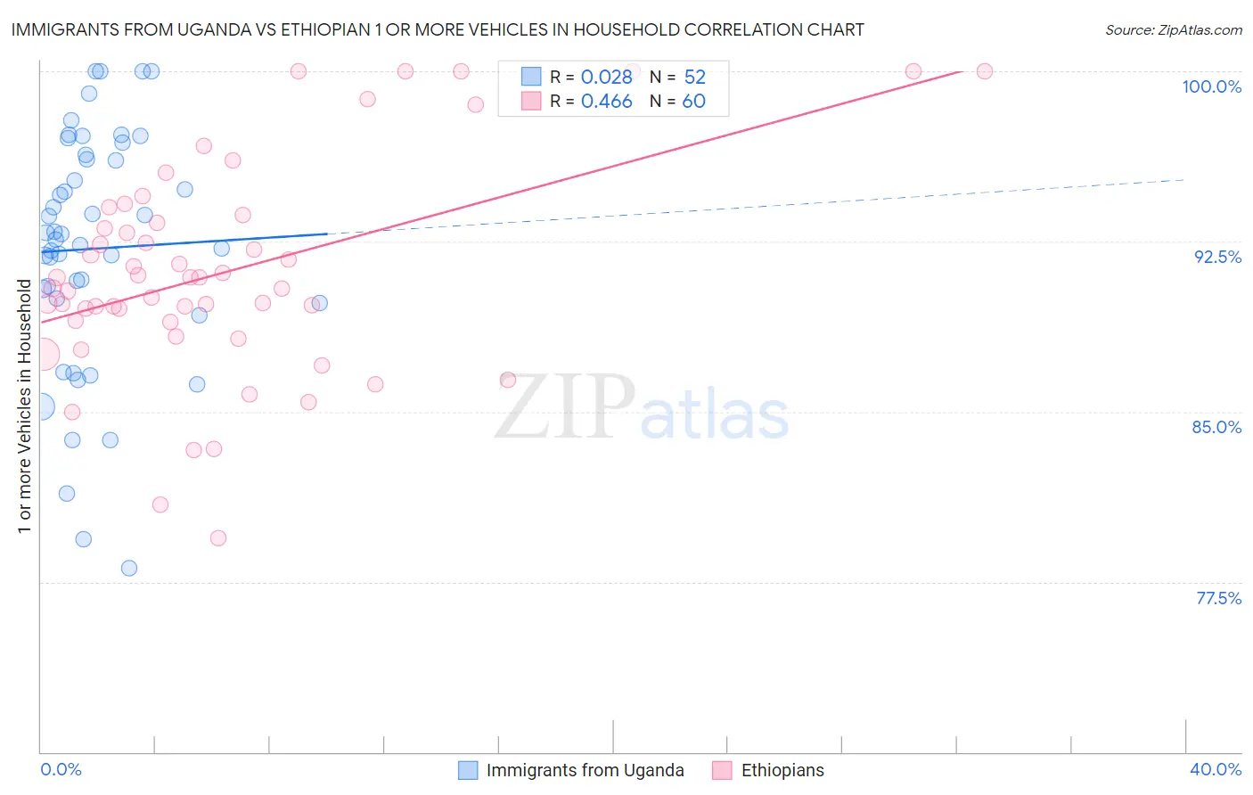 Immigrants from Uganda vs Ethiopian 1 or more Vehicles in Household