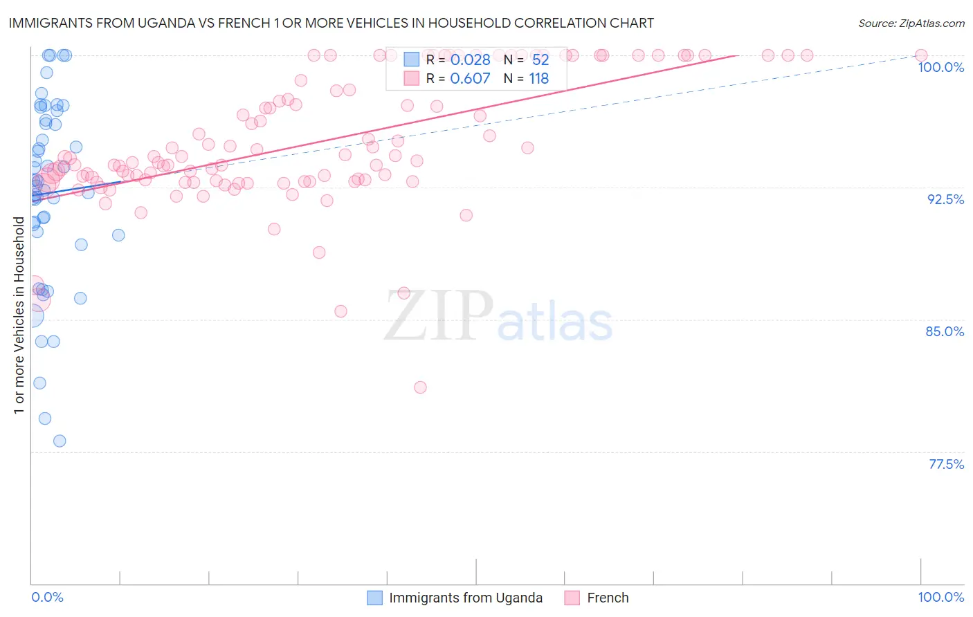 Immigrants from Uganda vs French 1 or more Vehicles in Household