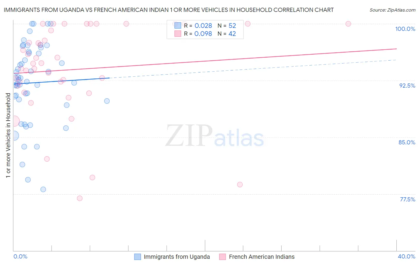 Immigrants from Uganda vs French American Indian 1 or more Vehicles in Household