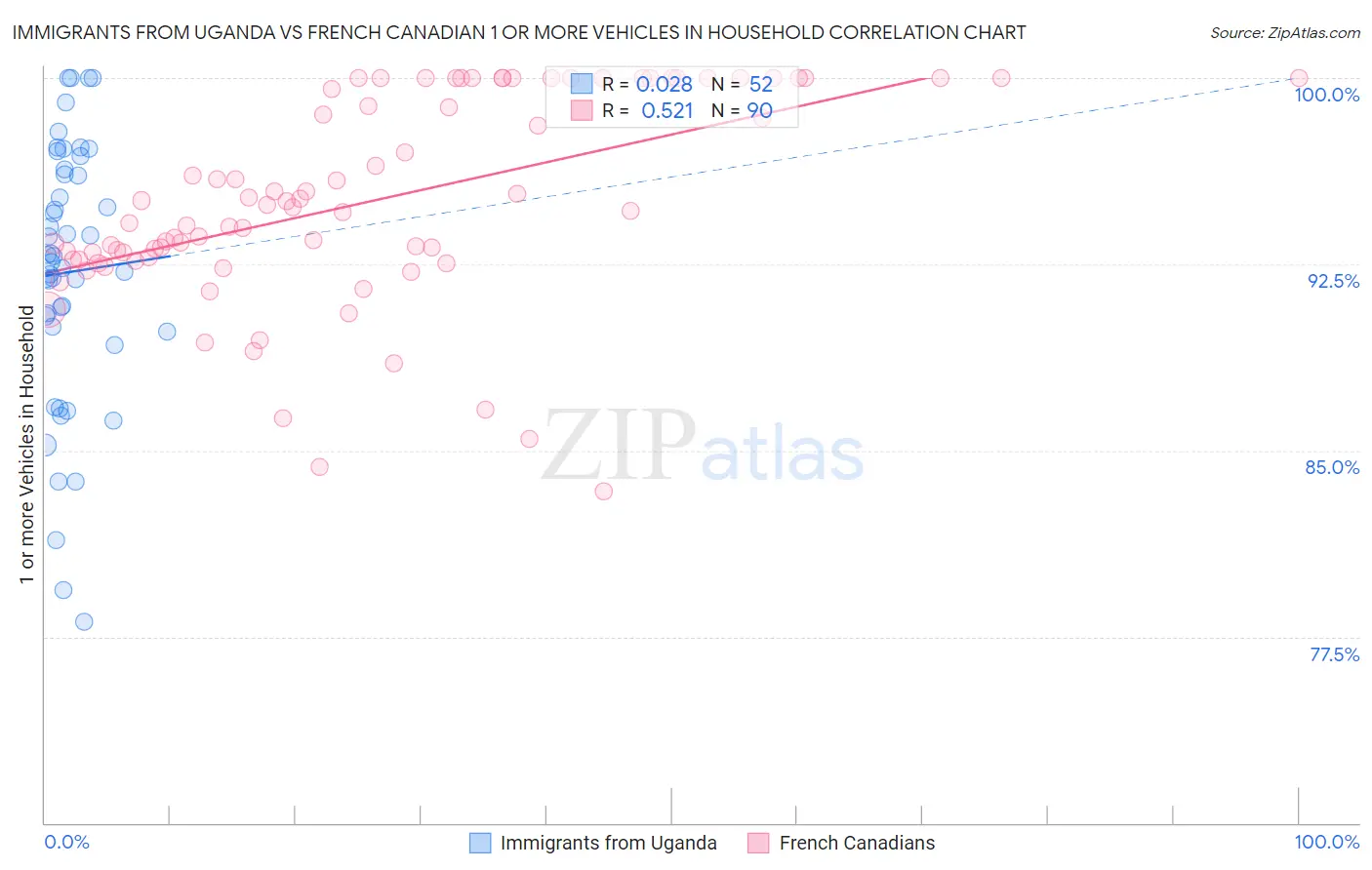 Immigrants from Uganda vs French Canadian 1 or more Vehicles in Household