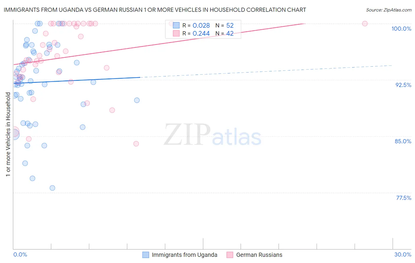 Immigrants from Uganda vs German Russian 1 or more Vehicles in Household