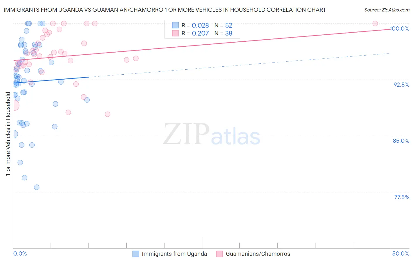 Immigrants from Uganda vs Guamanian/Chamorro 1 or more Vehicles in Household