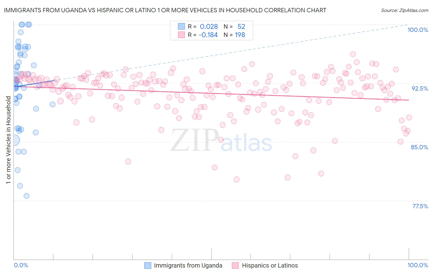 Immigrants from Uganda vs Hispanic or Latino 1 or more Vehicles in Household