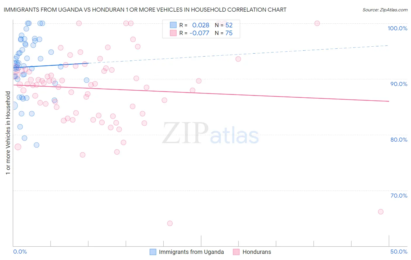 Immigrants from Uganda vs Honduran 1 or more Vehicles in Household