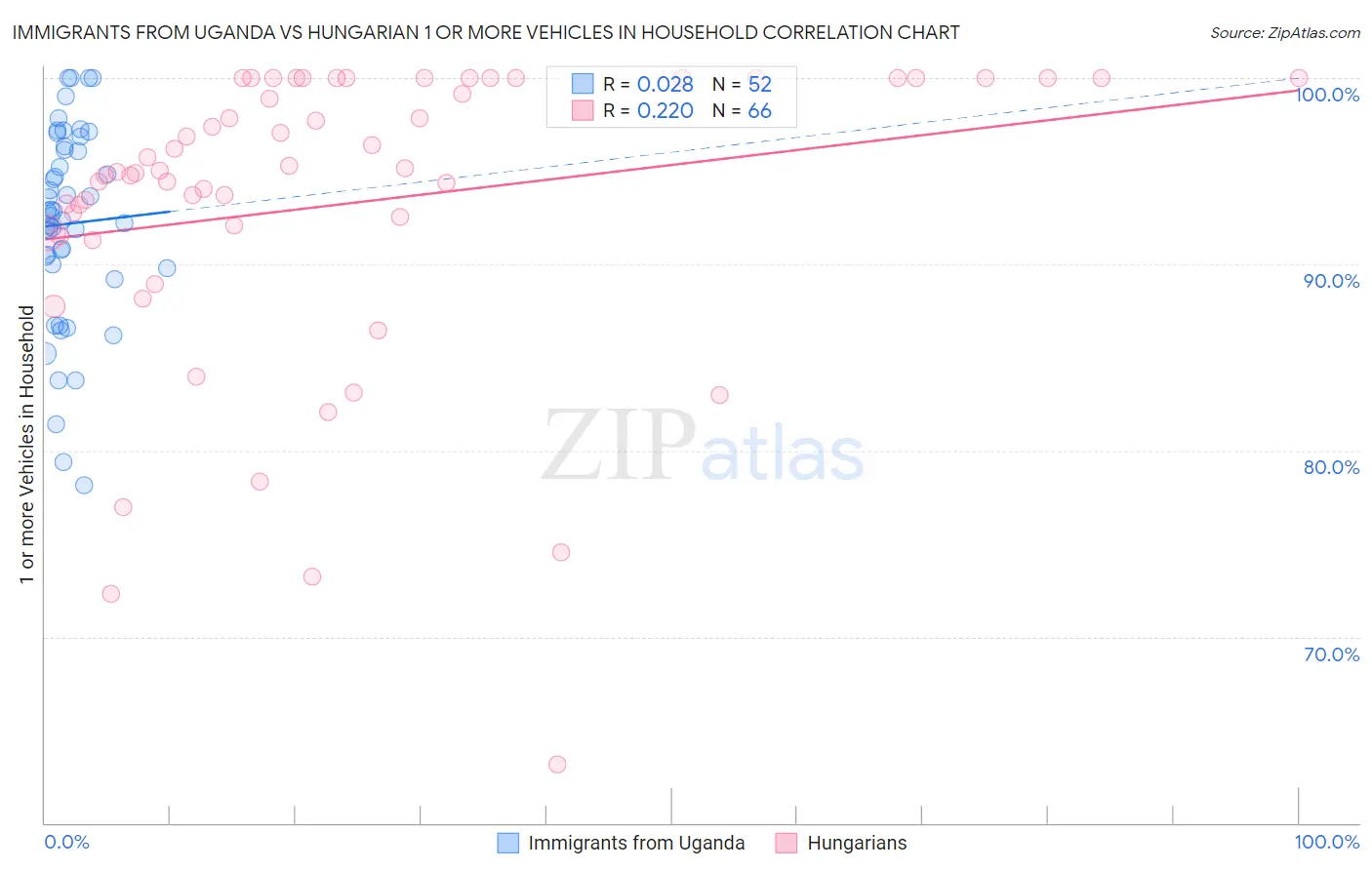 Immigrants from Uganda vs Hungarian 1 or more Vehicles in Household
