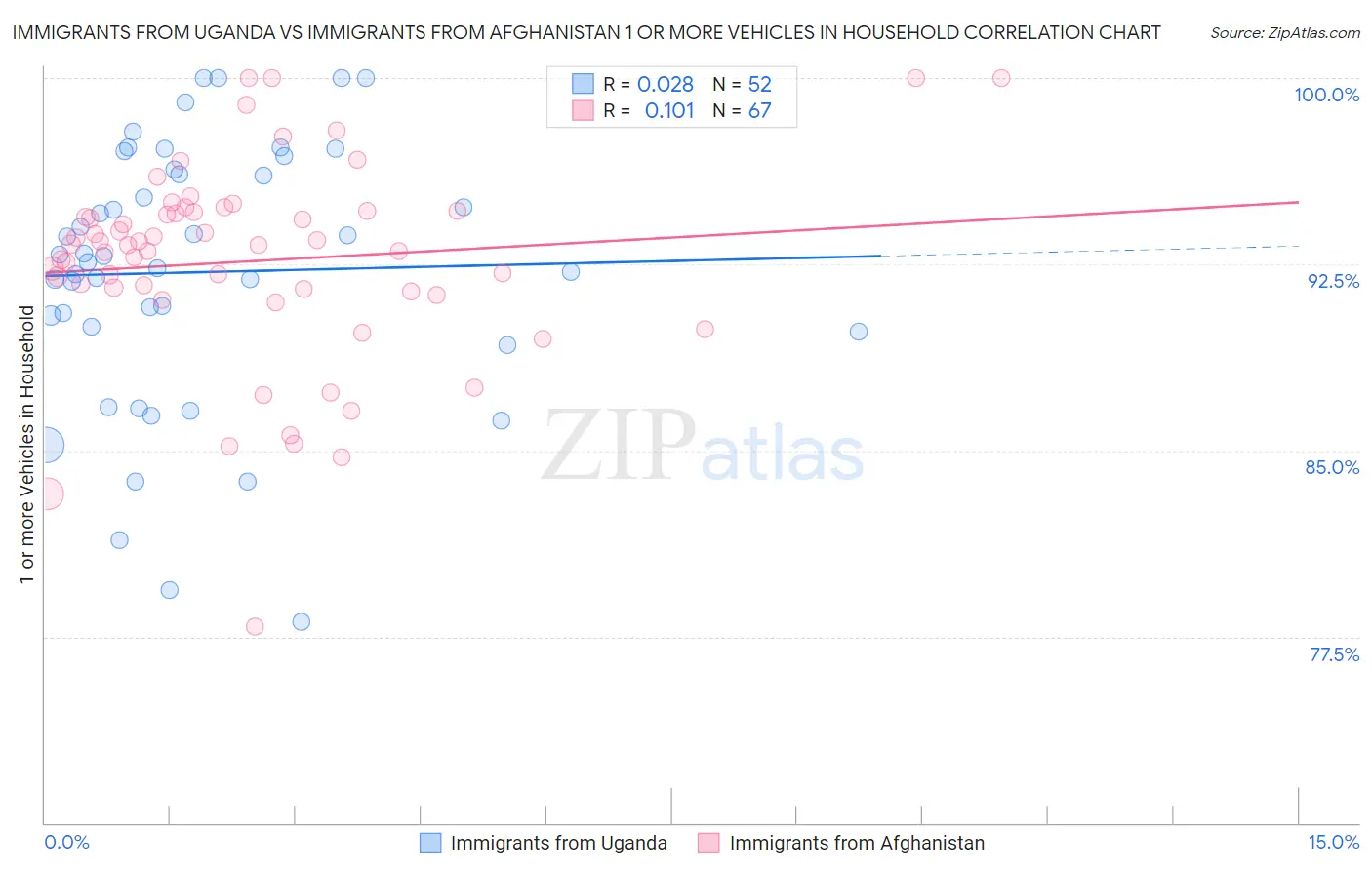 Immigrants from Uganda vs Immigrants from Afghanistan 1 or more Vehicles in Household